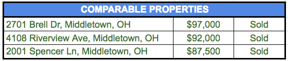 Comps-of-turnkey-property-in-middletown-ohio
